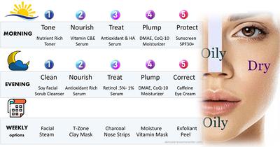 Combination Antiaging Skin Care Routine
