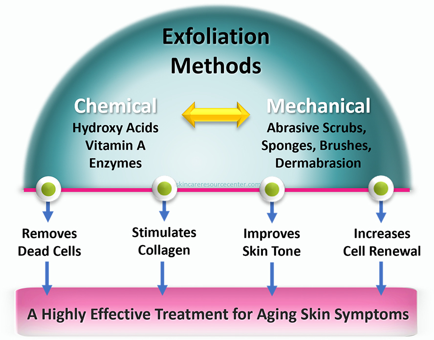 why-exfoliate